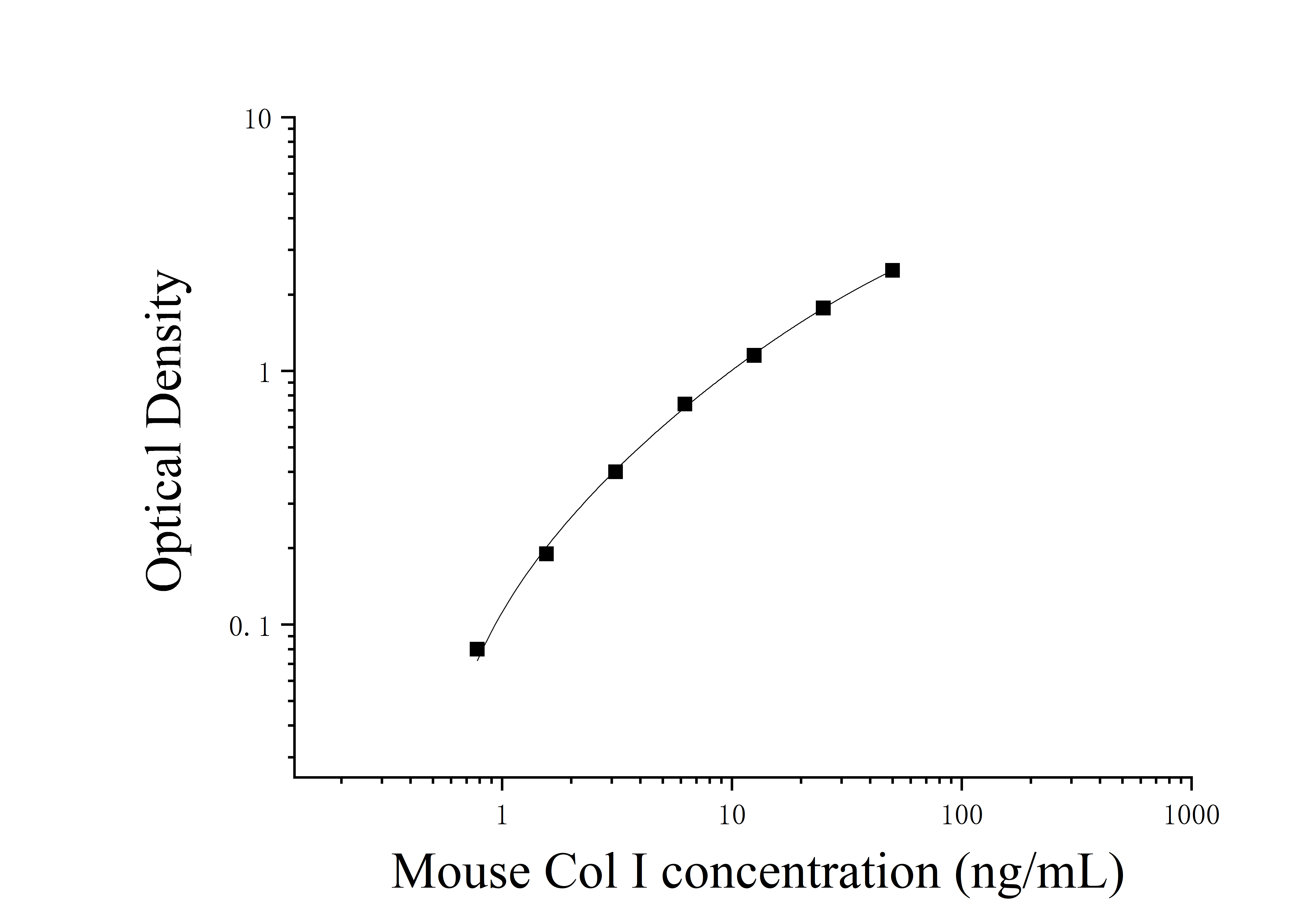 Mouse Type Ⅰ collagen (ColⅠ) ELISA Kit Mouse Type Ⅰ collagen (ColⅠ) ELISA Kit